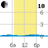 Island Beach State Park tide chart for Thursday, October 10, 2024