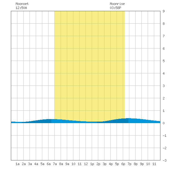 Island Beach State Park tide chart for Saturday, October 12, 2024