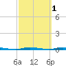 Island Beach State Park tide chart for Tuesday, October 1, 2024