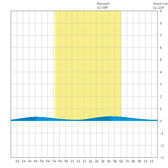 Island Beach State Park tide chart for Wednesday, October 23, 2024
