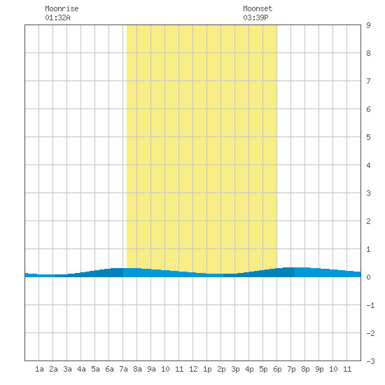 Island Beach State Park tide chart for Saturday, October 26, 2024