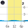 Island Beach State Park tide chart for Wednesday, October 2, 2024