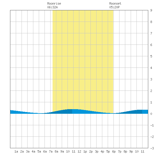Island Beach State Park tide chart for Thursday, October 31, 2024