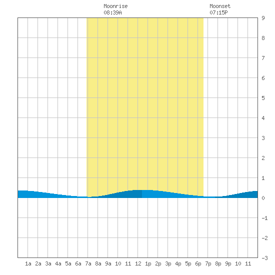 Island Beach State Park tide chart for Friday, October 4, 2024