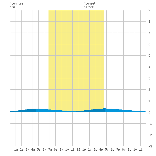 Island Beach State Park tide chart for Saturday, November 23, 2024