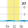 Island Beach State Park tide chart for Wednesday, November 27, 2024