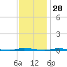 Island Beach State Park tide chart for Thursday, November 28, 2024