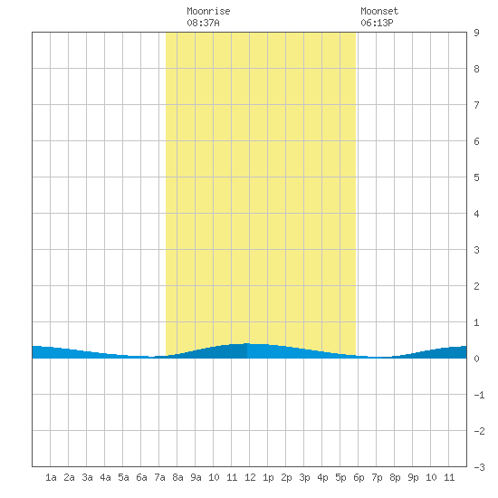 Island Beach State Park tide chart for Saturday, November 2, 2024