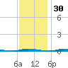 Island Beach State Park tide chart for Saturday, November 30, 2024