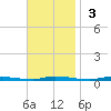 Island Beach State Park tide chart for Sunday, November 3, 2024