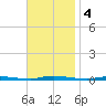 Island Beach State Park tide chart for Monday, November 4, 2024