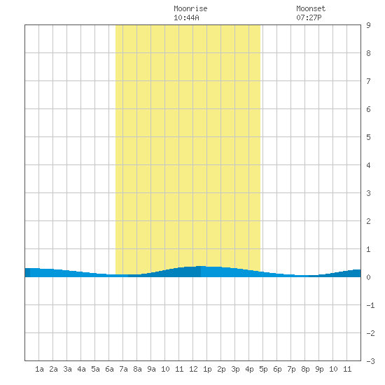 Island Beach State Park tide chart for Tuesday, November 5, 2024