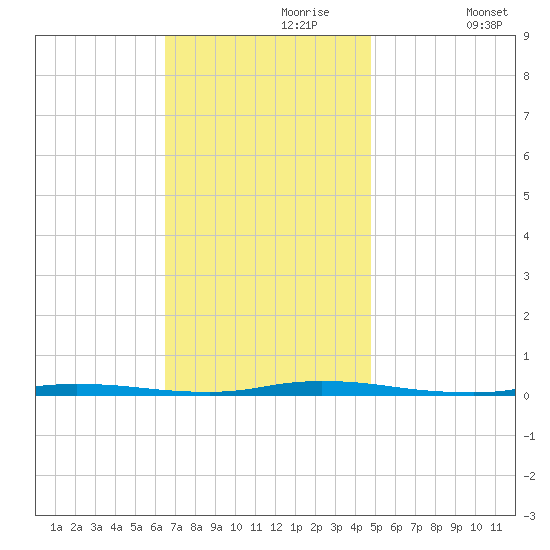 Island Beach State Park tide chart for Thursday, November 7, 2024
