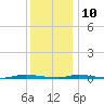 Island Beach State Park tide chart for Tuesday, December 10, 2024