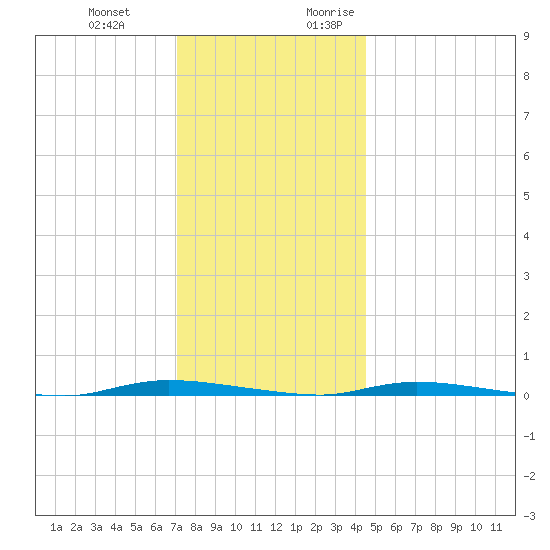 Island Beach State Park tide chart for Wednesday, December 11, 2024