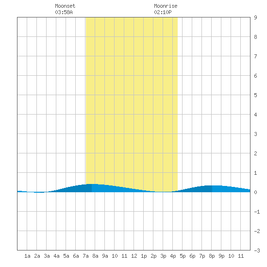 Island Beach State Park tide chart for Thursday, December 12, 2024