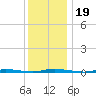 Island Beach State Park tide chart for Thursday, December 19, 2024