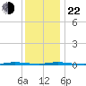 Island Beach State Park tide chart for Sunday, December 22, 2024