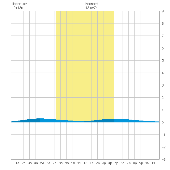Island Beach State Park tide chart for Monday, December 23, 2024