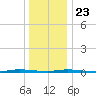 Island Beach State Park tide chart for Monday, December 23, 2024