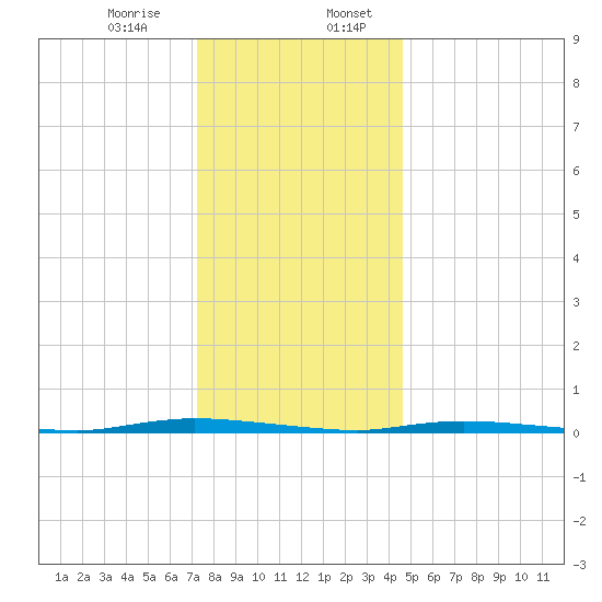 Island Beach State Park tide chart for Thursday, December 26, 2024