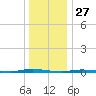 Island Beach State Park tide chart for Friday, December 27, 2024