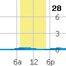 Island Beach State Park tide chart for Saturday, December 28, 2024