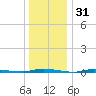 Island Beach State Park tide chart for Tuesday, December 31, 2024