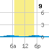 Island Beach State Park tide chart for Monday, December 9, 2024