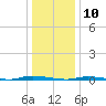 Island Beach State Park tide chart for Friday, January 10, 2025