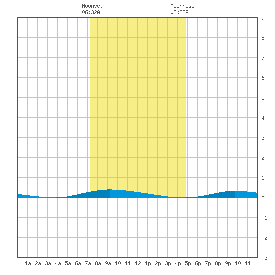 Island Beach State Park tide chart for Sunday, January 12, 2025