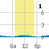 Island Beach State Park tide chart for Wednesday, January 1, 2025