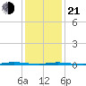 Island Beach State Park tide chart for Tuesday, January 21, 2025
