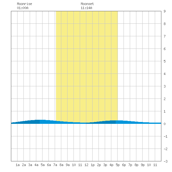 Island Beach State Park tide chart for Wednesday, January 22, 2025