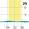 Island Beach State Park tide chart for Saturday, January 25, 2025