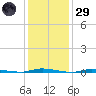 Island Beach State Park tide chart for Wednesday, January 29, 2025