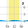 Island Beach State Park tide chart for Thursday, January 2, 2025