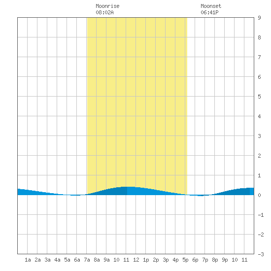 Island Beach State Park tide chart for Thursday, January 30, 2025