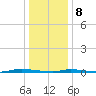 Island Beach State Park tide chart for Wednesday, January 8, 2025