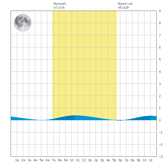 Island Beach State Park tide chart for Wednesday, February 12, 2025
