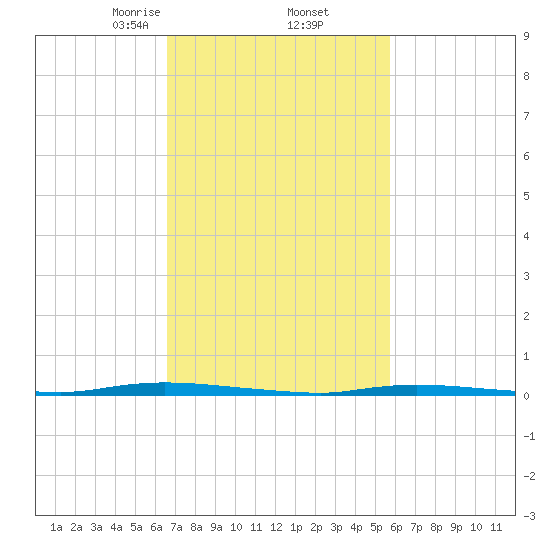 Island Beach State Park tide chart for Sunday, February 23, 2025