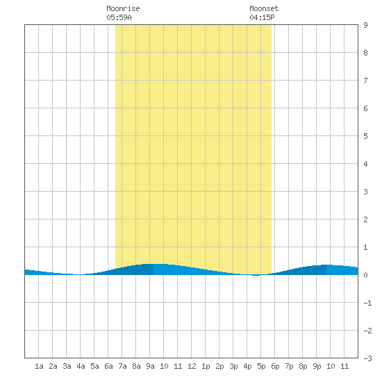 Island Beach State Park tide chart for Wednesday, February 26, 2025