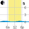 Island Beach State Park tide chart for Wednesday, February 5, 2025
