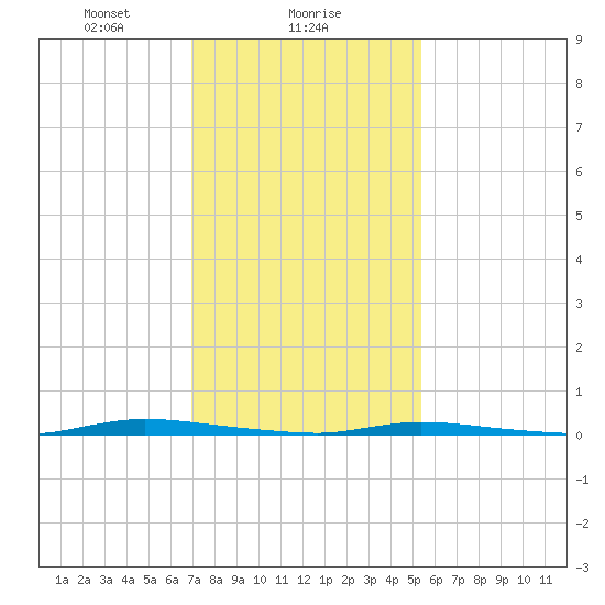 Island Beach State Park tide chart for Thursday, February 6, 2025