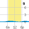 Island Beach State Park tide chart for Sunday, February 9, 2025