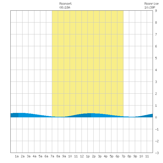 Island Beach State Park tide chart for Monday, March 17, 2025