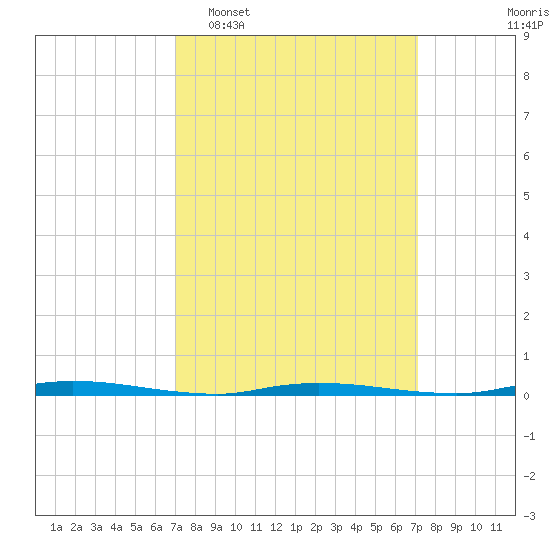 Island Beach State Park tide chart for Tuesday, March 18, 2025