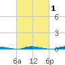 Island Beach State Park tide chart for Saturday, March 1, 2025