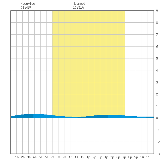 Island Beach State Park tide chart for Friday, March 21, 2025