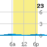 Island Beach State Park tide chart for Sunday, March 23, 2025